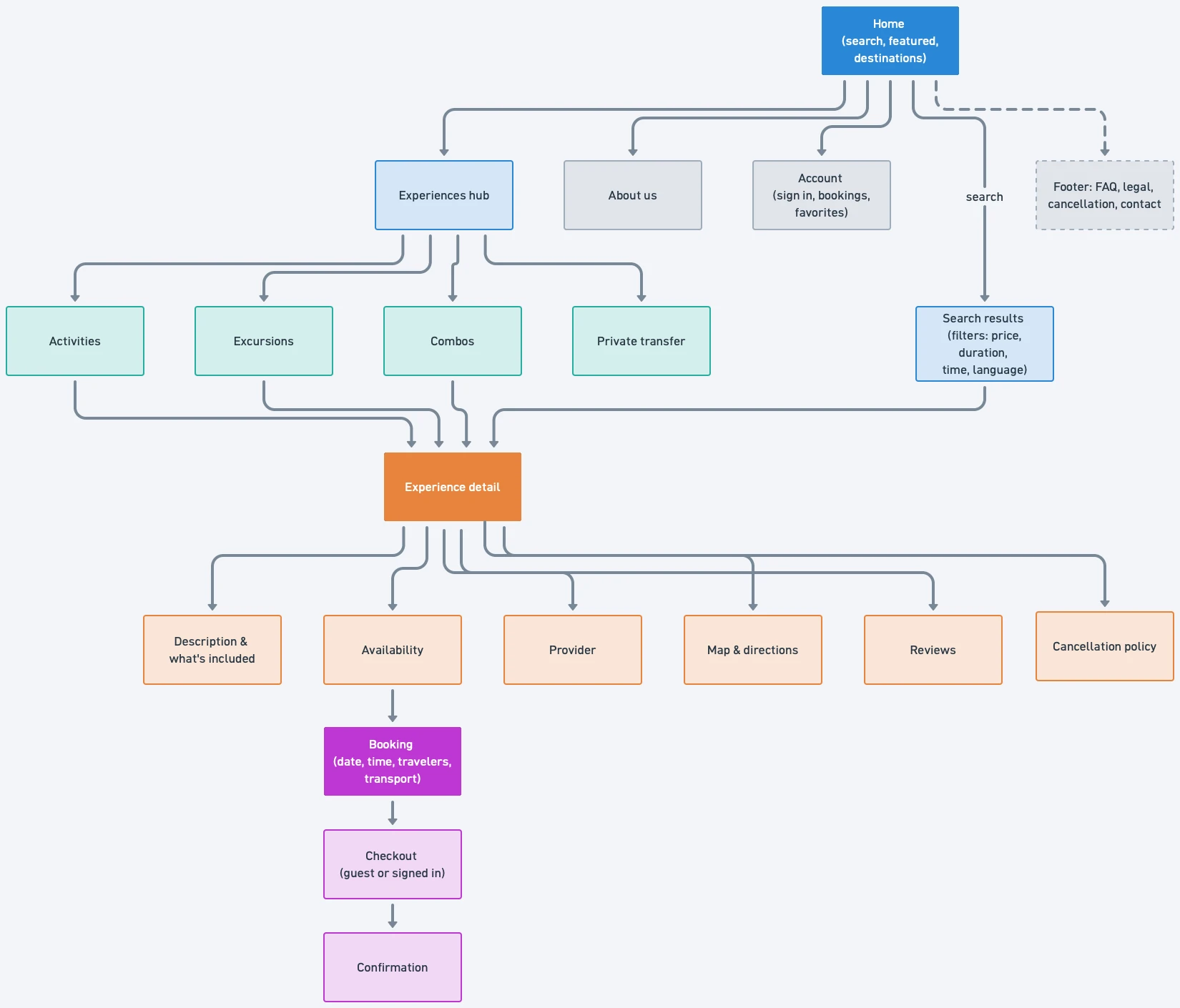 Information architecture: Home leads to the Experiences hub (Activities, Excursions, Combos, Private transfer), About us, Account and search results. Every path ends on the experience detail, which holds description, availability, provider, map and directions, reviews and cancellation policy, and leads to booking, checkout and confirmation